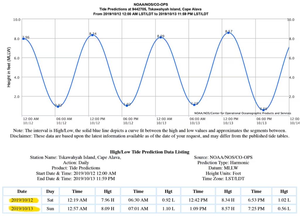 Components of a Tide Chart